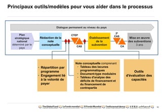 92
Principaux outils/modèles pour vous aider dans le processus
2e
CAS
Dialogue permanent au niveau du pays
Rédaction de la
note
conceptuelle
Établissement
de la
subvention
CA
CTEP
CAS
Plan
stratégique
national
déterminé par le
pays
Mise en oeuvre
des subventions
3 ans
Outils
d'évaluation des
capacités
Note conceptuelle comprenant
• Tableau des lacunes
programmatiques
• Document-type modulaire
• Tableau d'analyse des
déficits de financement et
du financement de
contrepartie
• Répartition par
programme
• Engagement lié
à la volonté de
payer