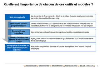 93
Quelle est l'importance de chacun de ces outils et modèles ?
Note conceptuelle
Tableau des lacunes
programmatiques
Document-type
modulaire
Tableau d'analyse des
déficits de financement
et FCP
Cartographie de la mise en
oeuvre et évaluation des
capacités
La demande de financement – décrit la stratégie du pays, ses besoins classés
par ordre de priorité et l'impact ciblé
Outil d'investissement pour déterminer si les investissements font preuve d'un
rapport coût-efficacité et atteignent une couverture efficace en vue de l'impact
Lien entre les modules/interventions prévu(e)s et les résultats escomptés
Aperçu des contributions financières du gouvernement ou d'autres bailleurs de
fonds dans le pays
Assure les dispositions de mise en oeuvre appropriées pour obtenir l'impact
escompté