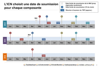 9
L’ICN choisit une date de soumission
pour chaque composante
Date limite de soumission de la MdI (prop.
régionales seulement)
1 2 3 4
Jan Fév Mar Avr Mai Jun Jul Aou Sep Oct Nov Déc
5 6 7 8
Jan Fév Mar Avr Mai Jun Jul Aou Sep Oct Nov Déc
9
Jan Fév Mar Avr Mai Jun Jul Aou Sep Oct Nov Déc
2016 2015 2014
TRP TRP TRP TRP
TRP TRP TRP TRP
TRP
# Date limite de soumission (15 du mois)
TRP Réunion d’examen du TRP (approx.)
MdI
MdI