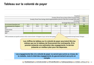 101
Tableau sur la volonté de payer
Les chiffres du tableau sur la volonté de payer pourraient être les
mêmes que sur le tableau de financement de contrepartie. Si le
premier présente une estimation des engagements, le dernier
présente un meilleur plan pour les dépenses.
Les engagements liés à la volonté de payer ne seront pas suivis au niveau de
la maladie, mais le total des engagements du gouvernement sera pris en
compte