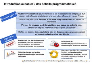 105
Introduction au tableau des déficits programmatiques
Outil d'investissement pour déterminer si les investissements font preuve d'un
rapport coût-efficacité et atteignent une couverture efficace en vue de l'impact
Aperçu des principaux besoins et lacunes programmatiques en termes de
couverture
Permet de classer les interventions par ordre de priorité pour
obtenir un impact maximal avec l'argent disponible
Reflète les besoins des populations clés et des zones géographiques ayant
les taux de prévalence les plus élevés
Met l'accent sur les interventions
prioritaires dans les domaines où
des lacunes sont actuellement
observées en termes de couverture
Objectifs alignés sur le plan
stratégique national/programmes
nationaux
Allocation du
pays
Ressources
nationales
Montant au-delà
de la somme allouée
Indicateurs de
couverture(population/services) à
communiquer au niveau national
Comprend les cibles de couverture
fondées sur la présentation
exhaustive des besoins – somme
allouée et montant au-delà de la
somme allouée