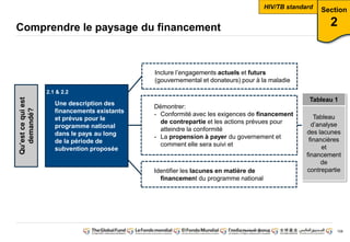 Tableau 1 
108 
Comprendre le paysage du financement 
Section 
2 
Une description des 
financements existants 
et prévus pour le 
programme national 
dans le pays au long 
de la période de 
subvention proposée 
Qu’est ce qui est 
demandé? 
Inclure l’engagements actuels et futurs 
(gouvernemental et donateurs) pour à la maladie 
Démontrer: 
- Conformité avec les exigences de financement 
de contrepartie et les actions prévues pour 
atteindre la conformité 
- La propension à payer du governement et 
comment elle sera suivi et 
Identifier les lacunes en matière de 
financement du programme national 
Tableau 
d’analyse 
des lacunes 
financières 
et 
financement 
de 
contrepartie 
2.1 & 2.2 
HIV/TB standard 
 