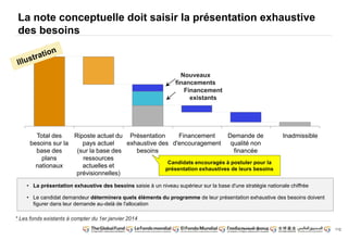 112 
La note conceptuelle doit saisir la présentation exhaustive 
des besoins 
Nouveaux 
financements 
• La présentation exhaustive des besoins saisie à un niveau supérieur sur la base d'une stratégie nationale chiffrée 
• Le candidat demandeur déterminera quels éléments du programme de leur présentation exhaustive des besoins doivent 
figurer dans leur demande au-delà de l'allocation 
* Les fonds existants à compter du 1er janvier 2014 
Demande de Inadmissible 
qualité non 
financée 
Financement 
d'encouragement 
Présentation 
exhaustive des 
besoins 
Riposte actuel du 
pays actuel 
(sur la base des 
ressources 
actuelles et 
prévisionnelles) 
Total des 
besoins sur la 
base des 
plans 
nationaux 
Financement 
existants 
Candidats encouragés à postuler pour la 
présentation exhaustives de leurs besoins 
 