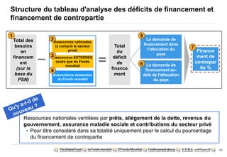 120 
Structure du tableau d'analyse des déficits de financement et 
financement de contrepartie 
− 
Total des 
besoins 
en 
financem 
ent 
(sur la 
base du 
PSN) 
Ressources nationales 
(y compris le secteur 
privé) 
Ressources EXTERNES 
(autre que du Fonds 
mondial) 
Subventions existantes 
du Fonds mondial 
= 
Total 
du 
déficit 
de 
finance 
ment 
La demande de 
financement dans 
l'allocation du 
pays 
La demande de 
financement au-delà 
de l'allocation 
du pays 
Finance 
ment de 
contrepar 
tie % 
Ressources nationales ventilées par prêts, allégement de la dette, revenus du 
gouvernement, assurance maladie sociale et contributions du secteur privé 
• Pour être considéré dans sa totalité uniquement pour le calcul du pourcentage 
du financement de contrepartie 
1 
2 
3 
4 
5 
6 
7 
 