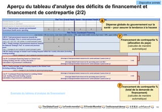 Diapositive animée 
Dépense globale du gouvernement sur la 
santé – pour assurer la tendance à la hausse 
122 
Aperçu du tableau d'analyse des déficits de financement et 
financement de contrepartie (2/2) 
Financement de contrepartie % 
(allocation du pays) 
(calculée de manière 
automatique) 
Financement de contrepartie % 
(total de la demande de 
financement) 
(calculée de manière 
automatique) 
7 
7 
8 
Exemple du tableau d’analyse de financement 
 