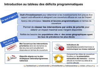 129 
Introduction au tableau des déficits programmatiques 
Outil d'investissement pour déterminer si les investissements font preuve d'un 
rapport coût-efficacité et atteignent une couverture efficace en vue de l'impact 
Aperçu des principaux besoins et lacunes programmatiques en termes de 
couverture 
Permet de classer les interventions par ordre de priorité pour 
obtenir un impact maximal avec l'argent disponible 
Reflète les besoins des populations clés et des zones géographiques ayant 
les taux de prévalence les plus élevés 
Met l'accent sur les interventions 
prioritaires dans les domaines où 
des lacunes sont actuellement 
observées en termes de couverture 
Objectifs alignés sur le plan 
stratégique national/programmes 
nationaux 
Allocation du 
pays 
Ressources 
nationales 
Montant au-delà 
de la somme allouée 
Indicateurs de 
couverture(population/services) à 
communiquer au niveau national 
Comprend les cibles de couverture 
fondées sur la présentation 
exhaustive des besoins – somme 
allouée et montant au-delà de la 
somme allouée 
 