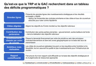 130 
Qu'est-ce que le TRP et le GAC recherchent dans un tableau 
des déficits programmatiques ? 
Cibles alignées Aligner les objectifs du Fonds mondial sur les objectifs nationaux 
Investissements 
classés par ordre 
de priorité 
Classe la demande financement par ordre de priorité au sein des principaux 
modules/interventions et dans les zones géographiques sur la base des taux de 
transmission 
Contribution des 
partenaires 
Contribution des autres parties prenantes – gouvernement, autres bailleurs de fonds 
– dans la réalisation des objectifs nationaux 
Rapport 
coût/efficacité 
Fait preuve d'un bon rapport coût-efficacité sur la base des objectifs stratégiques et 
du budget/coûts de ressources appropriés 
Grandes lignes 
Présente les grandes lignes des investissements stratégiques et les résultats 
envisagés y relatifs 
• Aperçu de l'ensemble des modules prioritaires et des cibles et taux de couverture 
associés pour lutter contre l'épidémie 
Ambitieux mais 
réalisables 
Les cibles de couverture (globales) trouvent un bon équilibre entre l'ambition et la 
faisabilité, tout en assurant la qualité et des investissements pour l'infrastructure de 
soutien 
 