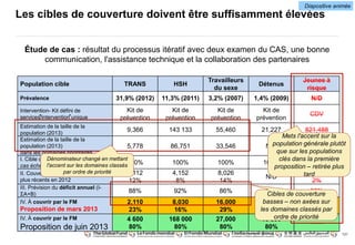131 
Les cibles de couverture doivent être suffisamment élevées 
Étude de cas : résultat du processus itératif avec deux examen du CAS, une bonne 
Population cible TRANS HSH 
Travailleurs 
du sexe 
Détenus 
Jeunes à 
risque 
Prévalence 31,9% (2012) 11,3% (2011) 3,2% (2007) 1,4% (2009) N/D 
Intervention- Kit défini de 
services⃰⃰/intervention⃰⃰ unique 
Kit de 
prévention 
Kit de 
prévention 
Kit de 
prévention 
Kit de 
prévention 
CDV 
Estimation de la taille de la 
population (2013) 
9,366 143 133 55,460 21,227 821,488 
Estimation de la taille de la 
population (2013) 
dans les domaines prioritaires 
5,778 86,751 33,546 N/D 
I. Cible du pays(dans les PSN, le 
cas échéant) 
100% 100% 100% 100% 100% 
II. Couverture actuelle – résultats les 
plus récents en 2012 
1,112 
12% 
4,152 
8% 
8,026 
14% 
N/D 
14,648 
2% 
III. Prévision du déficit annuel (I- 
ΣA+B) 
88% 92% 86% N/D 98% 
IV. À couvrir par le FM 
Proposition de mars 2013 
2,110 
23% 
8,030 
16% 
16,000 
29% 
16,800 
80% 
31,100 
4% 
IV. À couvrir par le FM 
Proposition de juin 2013 
4 600 
80% 
168 000 
80% 
27,000 
80% 
16 800 
80% 
------ 
communication, l'assistance technique et la collaboration des partenaires 
Mets l'accent sur la 
population générale plutôt 
que sur les populations 
clés dans la première 
proposition – retirée plus 
tard 
Cibles de couverture 
basses – non axées sur 
les domaines classés par 
ordre de priorité 
Dénominateur changé en mettant 
l'accent sur les domaines classés 
par ordre de priorité 
Diapositive animée 
 