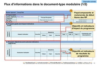 Diapositive animée 
140 
Flux d'informations dans le document-type modulaire (1/2) 
• Pays/composante et 
mois/année de début 
• Noms des RP 
1 
Objectifs et indicateurs 
d'impact du programme 
2 
Objectifs et indicateurs 
de résultats du 
programme 
3 
 