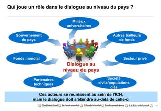 17 
Qui joue un rôle dans le dialogue au niveau du pays ? 
Milieux 
universitaires 
Dialogue au 
niveau du pays 
Partenaires 
techniques 
Société 
civile/populations 
clés 
Secteur privé 
Gouvernement 
du pays 
Autres bailleurs 
de fonds 
Fonds mondial 
Ces acteurs se réunissent au sein de l'ICN, 
mais le dialogue doit s'étendre au-delà de celle-ci 
 