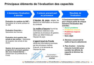 159 
Principaux éléments de l’évaluation des capacités 
Évaluation du système de S&É – 
Spécialiste de la santé publique et 
du S&É 
Évaluation financière – 
Spécialiste des finances 
Évaluation de la gestion des 
achats et des stocks – Spécialiste 
de la gestion des achats et des 
stocks 
Gestion de la gouvernance et du 
programme (y compris gestion 
des sous-récipiendaires) – 
Gestionnaire de portefeuille du 
Fonds 
L’équipe de pays adapte les 
besoins en information en fonction 
du contexte 
Le maître d’oeuvre fournit les 
informations relatives à ses 
systèmes et processus de gestion, 
telles que déterminées par 
l’équipe de pays 
L’agent local du Fonds 
vérifie les informations soumises 
par les principaux maîtres 
d’oeuvre, à la demande de 
l’équipe de pays 
1.Conclusion/notation finale 
pour chaque partie de chaque 
domaine d’évaluation des 
activités : 
• Aucun problème 
• Problèmes mineurs 
• Problèmes majeurs 
• Inconnu 
• Sans objet 
2. Décision concernant le 
maître d’oeuvre sélectionné 
3. Plan d’action – inclut les 
mesures à prendre pour 
combler les déficits de 
capacité et éliminer les 
risques 
4 domaines d’évaluation 
à aborder 
3 acteurs prenant part 
au processus 
Résultats de 
l’évaluation 
À automatiser – 
solution temporaire - 
InfoPath 
 