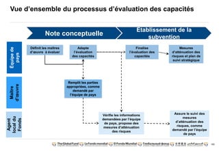 160 
Vue d’ensemble du processus d’évaluation des capacités 
Définit les maîtres 
d’oeuvre à évaluer 
Adapte 
l’évaluation 
des capacités 
Établissement de la 
subvention 
Mesures 
d’atténuation des 
risques et plan de 
suivi stratégique 
Finalise 
l’évaluation des 
capacités 
Équipe de 
pays 
Remplit les parties 
appropriées, comme 
demandé par 
l’équipe de pays 
Vérifie les informations 
demandées par l’équipe 
de pays, propose des 
mesures d’atténuation 
des risques 
Concept Note 
Maître 
d’oeuvre 
Agent 
local du 
Fonds 
Note conceptuelle 
Assure le suivi des 
mesures 
d’atténuation des 
risques, comme 
demandé par l’équipe 
de pays 
 