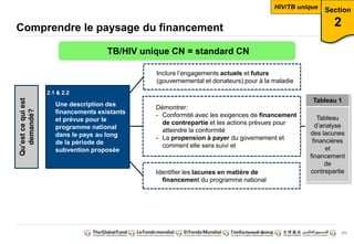 Tableau 1 
171 
Comprendre le paysage du financement 
Section 
2 
Une description des 
financements existants 
et prévus pour le 
programme national 
dans le pays au long 
de la période de 
subvention proposée 
Qu’est ce qui est 
demandé? 
Inclure l’engagements actuels et futurs 
(gouvernemental et donateurs) pour à la maladie 
Démontrer: 
- Conformité avec les exigences de financement 
de contrepartie et les actions prévues pour 
atteindre la conformité 
- La propension à payer du governement et 
comment elle sera suivi et 
Identifier les lacunes en matière de 
financement du programme national 
Tableau 
d’analyse 
des lacunes 
financières 
et 
financement 
de 
contrepartie 
TB/HIV unique CN = standard CN 
2.1 & 2.2 
HIV/TB unique 
 