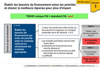 6-12 priority 
modules 
172 
Établir les besoins de financement selon les priorités 
et choisir la meilleure réponse pour plus d'impact 
Section 
3 
Établir les 
besoins de 
financement par 
ordre de priorité 
selon le contexte 
national en 
choisissant les 
modules 
appropriés 
Qu’est ce qui est demandé? 
L’ordre de priorité devra être fonde sur 
les preuves et s'appuyer sur l'analyse 
présentée dans les sections 1 et 2 
Les modules prioritaires doivent être 
inclus dans : 
la demande de financement de la 
somme allouée et 
La demande de financement au-delà 
des limites de la somme allouée 
+ justificatif 
Table 2 
Tableau des 
lacunes programm-atiques 
Table 3 
Document-type 
modulaire 
Drop down for 
TB and HIV 
TB/HIV unique CN = standard CN, sauf 
3.1 & 3.2 
HIV/TB unique 
 