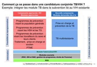 173 
Comment ça se passe dans une candidature conjointe TB/VIH ? 
Exemple: intégrer les module TB dans la subvention lié au VIH existante 
Programmes de prévention 
visant la population générale 
Programmes de prévention 
visant les HSH et les TG 
Programmes de prévention 
visant les travailleurs du sexe et 
leurs clients 
Traitement, prise en charge et 
soutien 
PTME 
Prise en charge et 
prévention de la TB 
TB multirésistante 
Composante approuvée- VIH 
Modules approuvées 
Nouvelle composante- 
Modules demandés liés à la 
tuberculose 
Module Tuberculose/VIH 
À inclure dans une note conceptuelle conjointe 
Information Possibilité de reprogrammation 
Modules courants 
(RSC, SIS et S&E, gestion du programme, droits de l'homme) 
RSS 
 