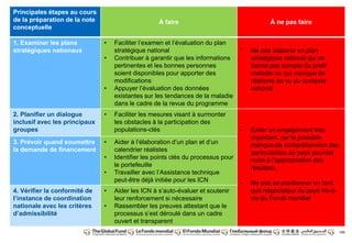 189 
Principales étapes au cours 
de la préparation de la note 
conceptuelle 
À faire À ne pas faire 
1. Examiner les plans 
stratégiques nationaux 
• Faciliter l’examen et l’évaluation du plan 
stratégique national 
• Contribuer à garantir que les informations 
pertinentes et les bonnes personnes 
soient disponibles pour apporter des 
modifications 
• Appuyer l’évaluation des données 
existantes sur les tendances de la maladie 
dans le cadre de la revue du programme 
• Ne pas élaborer un plan 
stratégique national qui ne 
tienne pas compte du profil 
maladie ou qui manque de 
réalisme au vu du contexte 
national 
2. Planifier un dialogue 
inclusif avec les principaux 
groupes 
• Faciliter les mesures visant à surmonter 
les obstacles à la participation des 
populations-clés • Éviter un engagement trop 
important, car le possible 
manque de compréhension des 
particularités du pays pourrait 
nuire à l’appropriation des 
résultats. 
• Ne pas se positionner en tant 
que négociateur du pays vis-à-vis 
du Fonds mondial 
3. Prévoir quand soumettre 
la demande de financement 
• Aider à l’élaboration d’un plan et d’un 
calendrier réalistes 
• Identifier les points clés du processus pour 
le portefeuille 
• Travailler avec l’Assistance technique 
peut-être déjà initiée pour les ICN 
4. Vérifier la conformité de 
l’instance de coordination 
nationale avec les critères 
d’admissibilité 
• Aider les ICN à s’auto-évaluer et soutenir 
leur renforcement si nécessaire 
• Rassembler les preuves attestant que le 
processus s’est déroulé dans un cadre 
ouvert et transparent 
 