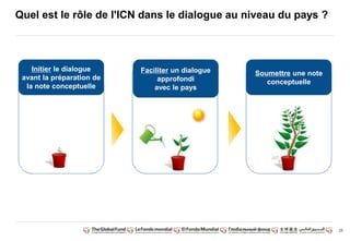 25 
Quel est le rôle de l'ICN dans le dialogue au niveau du pays ? 
Initier le dialogue 
avant la préparation de 
la note conceptuelle 
Faciliter un dialogue 
approfondi 
avec le pays 
Soumettre une note 
conceptuelle 
 