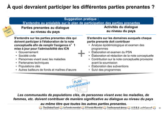 40 
À quoi devraient participer les différentes parties prenantes ? 
Suggestion pratique : 
S'entendre au préalable sur le plan de participation des parties prenantes 
Parties prenantes au dialogue 
au niveau du pays 
Activités du dialogue 
au niveau du pays 
S'entendre sur les parties prenantes clés qui 
doivent participer à l'élaboration de la note 
conceptuelle afin de remplir l'exigence n°1 
mise à jour pour l'admissibilité des ICN 
• Gouvernement 
• Société civile 
• Personnes vivant avec les maladies 
• Partenaires techniques 
• Populations clés 
• Autres bailleurs de fonds et maîtres d'oeuvre 
S'entendre sur les domaines auxquels chaque 
partie prenante doit contribuer 
• Analyse épidémiologique et examen des 
programmes 
• Élaboration et examen du PSN 
• Élaboration et rédaction de la note conceptuelle 
• Contribution sur la note conceptuelle provisoire 
avant la soumission 
• Élaboration des subventions 
• Suivi des programmes 
+ 
Les communautés de populations clés, de personnes vivant avec les maladies, de 
femmes, etc. doivent contribuer de manière significative au dialogue au niveau du pays 
au même titre que toutes les autres parties prenantes. 
 