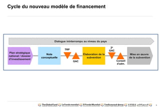 4 
2e 
GAC 
Note 
Dialogue ininterrompu au niveau du pays 
conceptuelle 
Élaboration de la 
subvention 
Conseil 
d’adm. 
TRP 
GAC 
Plan stratégique 
national / dossier 
d’investissement 
Mise en oeuvre 
de la subvention 
Cycle du nouveau modèle de financement 
 