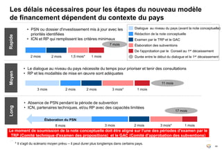 Dialogue au niveau du pays (avant la note conceptuelle) 
44 
Les délais nécessaires pour les étapes du nouveau modèle 
de financement dépendent du contexte du pays 
• PSN ou dossier d'investissement mis à jour avec les 
priorités identifiées 
• ICN et RP qui remplissent les critères minimaux 
2 mois 1,5 mois* 
2 mois 3 mois* 
De l'approbation par le Conseil au 1er décaissement 
3 mois 3 mois* 
Élaboration du PSN 
8 mois 
11 mois 
3 mois 
Rédaction de la note conceptuelle 
Examen par le TRP et le GAC 
Élaboration des subventions 
Durée entre le début du dialogue et le 1er décaissement 
1 mois 
1 mois 
• Le dialogue au niveau du pays nécessite du temps pour prioriser et tenir des consultations 
• RP et les modalités de mise en oeuvre sont adéquates 
• Absence de PSN pendant la période de subvention 
• ICN, partenaires techniques, et/ou RP avec des capacités limitées 
1 mois 
Long Moyen Rapide 
* Il s'agit du scénario moyen prévu – il peut durer plus longtemps dans certains pays. 
17 mois 
2 mois 
2 mois 
2 mois 
7 mois 
Le moment de soumission de la note conceptuelle doit être aligné sur l'une des périodes d'examen par le 
TRP (Comité technique d'examen des propositions) et le GAC (Comité d’approbation des subventions) 
 