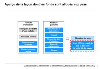 6 
Aperçu de la façon dont les fonds sont alloués aux pays 
Charge de morbidité 
d’une maladie 
Niveau de revenu 
Financements 
externes 
Niveau minimum 
requis 
Résultats de la 
subvention 
Impact 
Hausse du taux 
d'infection 
Capacité 
d'absorption 
Risque 
= Allocation du pays 
Formule 
d'allocation 
Facteurs 
qualitatifs 
dont 15% accessible 
sur la base de 
la volonté de payer 
 
