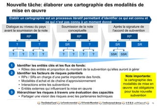 70 
Nouvelle tâche: élaborer une cartographie des modalités de 
mise en oeuvre 
Etablir un cartographie est un processus itératif permettant d’identifier ce qui est connu et 
RP 
? ? 
? ? ? ? 
ce qui n’est pas connu à un moment donné 
RP 
SR ? 
? ? ? ? 
RP 
SR SR 
SSR SSR 
Dialogue au niveau du pays 
avant la soumission de la note 
Soumission de la note 
conceptuelle 
Après la signature de 
l’accord de subvention 
Identifier les entités clés et les flux de fonds: 
• Rôles des entités et proportion du montant de la subvention qu’elles auront à gérer 
Identifier les facteurs de risques potentiels 
• RPs / SRs en charge d’une partie importante des fonds. 
• Modalités d’achat et de chaîne d’approvisionnement 
• Interactions entre les subventions 
• Entités externes qui influencent la mise en oeuvre 
Hiérarchiser les risques à travers une évaluation des capacités 
• Partager une vision des risques avec les partenaires techniques 
1 
2 
3 
Note importante: 
la cartographie des 
modalités de mise en 
oeuvre est obligatoire 
pour toute nouvelle 
subvention 
 