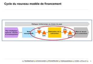 76 
2e 
GAC 
Note 
Dialogue ininterrompu au niveau du pays 
conceptuelle 
Élaboration de la 
subvention 
Conseil 
d’adm. 
TRP 
GAC 
Plan stratégique 
national / dossier 
d’investissement 
Mise en oeuvre 
de la subvention 
Cycle du nouveau modèle de financement 
 