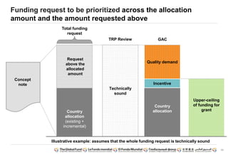 11 
Upper-ceiling 
of funding for 
grant 
Funding request to be prioritized across the allocation 
amount and the amount requested above 
Technically 
sound 
Total funding 
request 
Request 
above the 
allocated 
amount 
Country 
allocation 
(existing + 
incremental) 
Quality demand 
Incentive 
Concept 
note 
TRP Review GAC 
Country 
allocation 
Illustrative example: assumes that the whole funding request is technically sound 
 