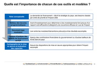 93 
Quelle est l'importance de chacun de ces outils et modèles ? 
Note conceptuelle 
Tableau des lacunes 
programmatiques 
Document-type 
modulaire 
Tableau d'analyse des 
déficits de financement 
et FCP 
Cartographie de la mise 
en oeuvre et évaluation 
des capacités 
La demande de financement – décrit la stratégie du pays, ses besoins classés 
par ordre de priorité et l'impact ciblé 
Outil d'investissement pour déterminer si les investissements font preuve d'un 
rapport coût-efficacité et atteignent une couverture efficace en vue de l'impact 
Lien entre les modules/interventions prévu(e)s et les résultats escomptés 
Aperçu des contributions financières du gouvernement ou d'autres bailleurs de 
fonds dans le pays 
Assure les dispositions de mise en oeuvre appropriées pour obtenir l'impact 
escompté 
 