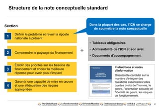 97 
Structure de la note conceptuelle standard 
• Tableaux obligatoires 
• Admissibilité de l’ICN et son aval 
• Documents d'accompagnement 
Section 
Définir le problème et revoir la riposte 
nationale à présent 
Comprendre le paysage du financement 
+ 
Établir des priorités sur les besoins de 
financement et choisir la meilleure 
réponse pour avoir plus d'impact 
Instructions et notes 
d'information 
Orientent le candidat sur la 
manière d'intégrer des 
questions essentielles telles 
que les droits de l'homme, le 
genre, l'orientation sexuelle et 
l'identité de genre, les risques 
de fonctionnement 
1 
3 
Garantir une capacité de mise en oeuvre 
et une atténuation des risques 
appropriées 
2 
Dans la plupart des cas, l’ICN se charge 
de soumettre la note conceptuelle 
4 
 