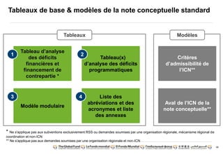 98 
Tableaux de base & modèles de la note conceptuelle standard 
Tableau(x) 
d’analyse des déficits 
programmatiques 
Tableau d’analyse 
1 2 
des déficits 
financières et 
financement de 
contrepartie * 
Modèle modulaire 
3 
Tableaux 
Liste des 
abréviations et des 
acronymes et liste 
des annexes 
4 
Modèles 
Critères 
d’admissibilité de 
l’ICN** 
Aval de l’ICN de la 
note conceptuelle** 
* Ne s'applique pas aux subventions exclusivement RSS ou demandes soumises par une organisation régionale, mécanisme régional de 
coordination et non-ICN 
** Ne s'applique pas aux demandes soumises par une organisation régionale et non-ICN 
 