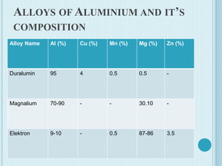 ALLOYS OF ALUMINIUM AND IT’S
COMPOSITION
Alloy Name Al (%) Cu (%) Mn (%) Mg (%) Zn (%)
Duralumin 95 4 0.5 0.5 -
Magnalium 70-90 - - 30.10 -
Elektron 9-10 - 0.5 87-86 3.5
 