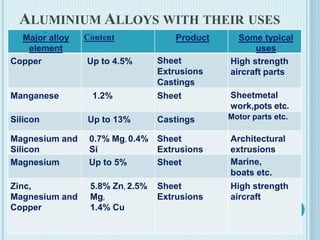 ALUMINIUM ALLOYS WITH THEIR USES
Major alloy
element
Content Product Some typical
uses
Copper Up to 4.5% Sheet
Extrusions
Castings
High strength
aircraft parts
Manganese 1.2% Sheet Sheetmetal
work,pots etc.
Silicon Up to 13% Castings Motor parts etc.
Magnesium and
Silicon
0.7% Mg, 0.4%
Si
Sheet
Extrusions
Architectural
extrusions
Magnesium Up to 5% Sheet Marine,
boats etc.
Zinc,
Magnesium and
Copper
5.8% Zn, 2.5%
Mg,
1.4% Cu
Sheet
Extrusions
High strength
aircraft
 