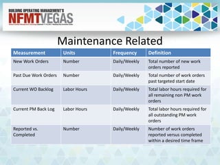 Maintenance Related
Measurement Units Frequency Definition
New Work Orders Number Daily/Weekly Total number of new work
orders reported
Past Due Work Orders Number Daily/Weekly Total number of work orders
past targeted start date
Current WO Backlog Labor Hours Daily/Weekly Total labor hours required for
all remaining non PM work
orders
Current PM Back Log Labor Hours Daily/Weekly Total labor hours required for
all outstanding PM work
orders
Reported vs.
Completed
Number Daily/Weekly Number of work orders
reported versus completed
within a desired time frame
 