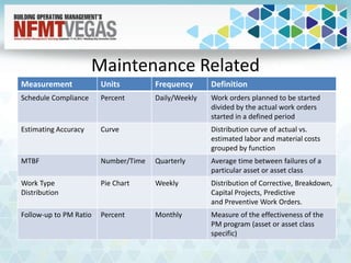Maintenance Related
Measurement Units Frequency Definition
Schedule Compliance Percent Daily/Weekly Work orders planned to be started
divided by the actual work orders
started in a defined period
Estimating Accuracy Curve Distribution curve of actual vs.
estimated labor and material costs
grouped by function
MTBF Number/Time Quarterly Average time between failures of a
particular asset or asset class
Work Type
Distribution
Pie Chart Weekly Distribution of Corrective, Breakdown,
Capital Projects, Predictive
and Preventive Work Orders.
Follow-up to PM Ratio Percent Monthly Measure of the effectiveness of the
PM program (asset or asset class
specific)
 