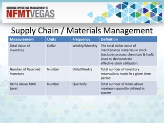 Supply Chain / Materials Management
Measurement Units Frequency Definition
Total Value of
Inventory
Dollar Weekly/Monthly The total dollar value of
maintenance materials in stock
(excludes process chemicals & fuels).
Used to demonstrate
effective stock utilization.
Number of Reserved
Inventory
Number Daily/Weekly Total number of inventory
reservations made in a given time
period
Items above MAX
Level
Number Quarterly Total number of items above
maximum quantity defined in
system
 