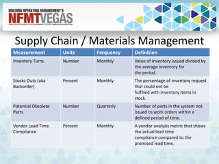 Supply Chain / Materials Management
Measurement Units Frequency Definition
Inventory Turns Number Monthly Value of Inventory issued divided by
the average inventory for
the period.
Stocks Outs (aka
Backorder)
Percent Monthly The percentage of inventory request
that could not be
fulfilled with inventory items in
stock.
Potential Obsolete
Parts
Number Quarterly Number of parts in the system not
issued to work orders within a
defined period of time.
Vendor Lead Time
Compliance
Percent Monthly A vendor analysis metric that shows
the actual lead time
compliance compared to the
promised lead time.
 