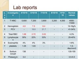 Necrotizing fasciitis Case presentation 