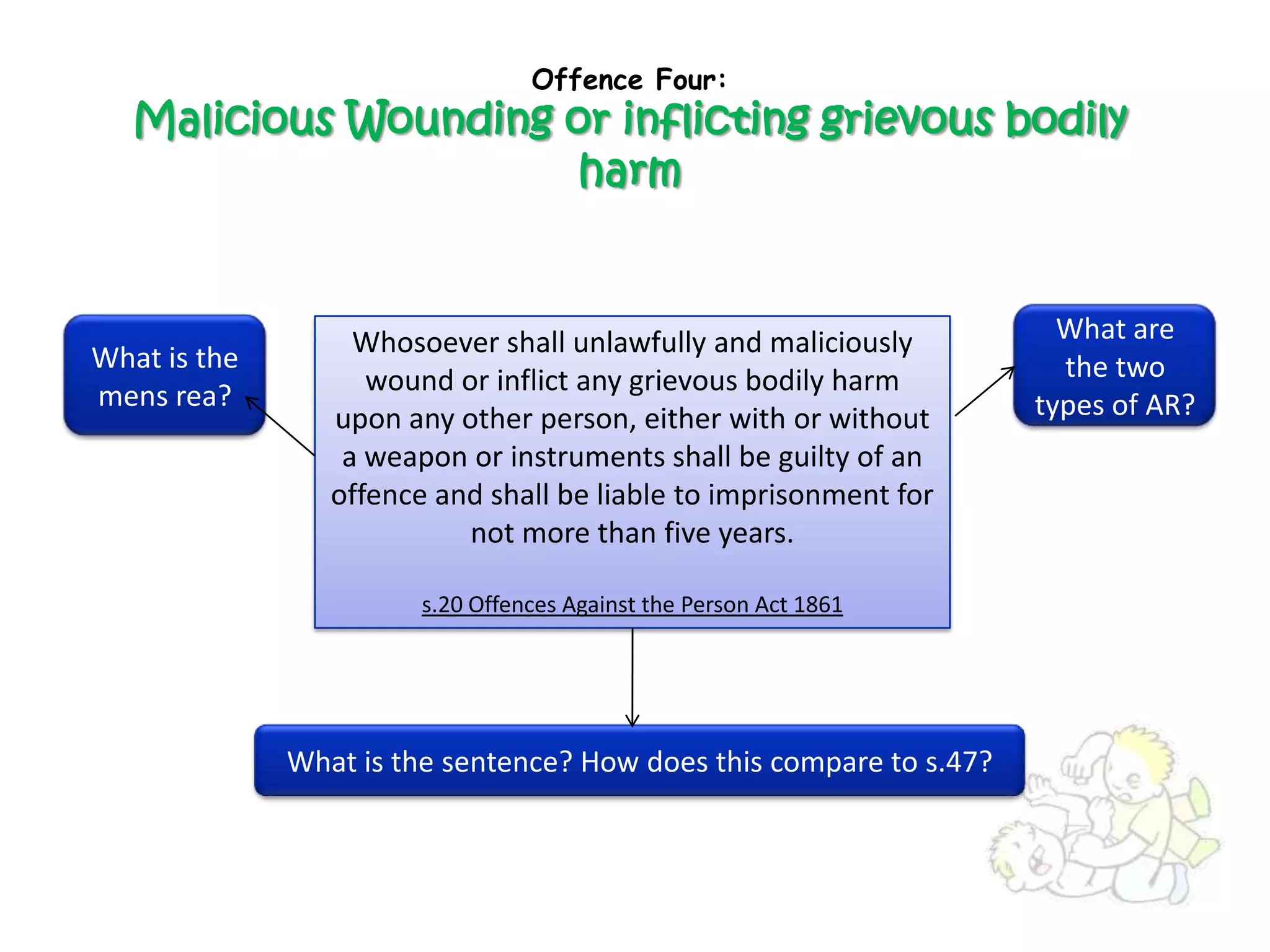 Offence Four:
   Malicious Wounding or inflicting grievous bodily
                      harm


                   Whosoever shall unlawfully and maliciously          What are
What is the                                                            the two
mens rea?           wound or inflict any grievous bodily harm
                 upon any other person, either with or without       types of AR?
                  a weapon or instruments shall be guilty of an
                 offence and shall be liable to imprisonment for
                           not more than five years.

                        s.20 Offences Against the Person Act 1861




              What is the sentence? How does this compare to s.47?
 