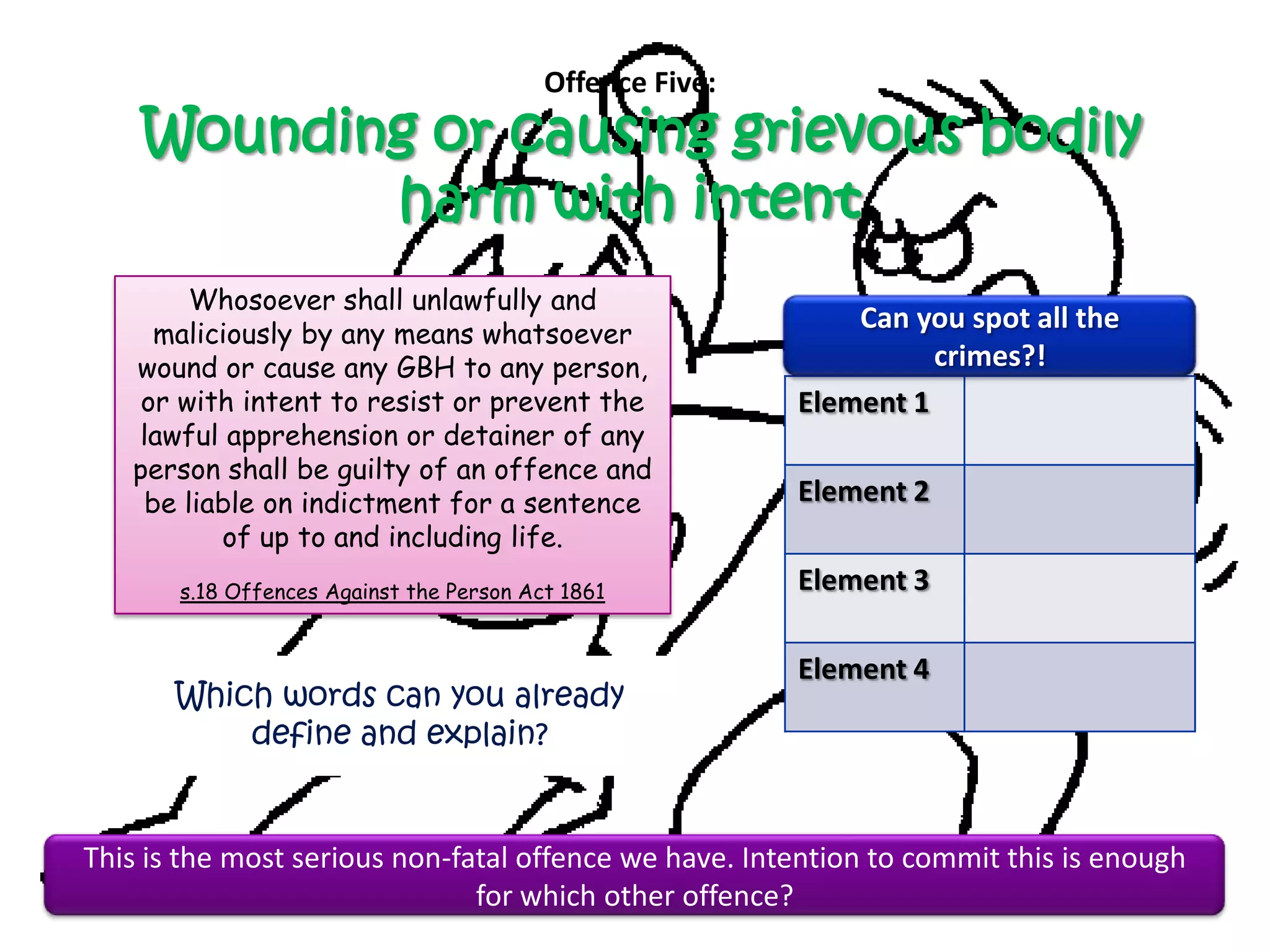 Offence Five:
    Wounding or causing grievous bodily
           harm with intent
        Whosoever shall unlawfully and
     maliciously by any means whatsoever
                                                              Can you spot all the
   wound or cause any GBH to any person,                            crimes?!
    or with intent to resist or prevent the               Element 1
   lawful apprehension or detainer of any
   person shall be guilty of an offence and
    be liable on indictment for a sentence                Element 2
          of up to and including life.
       s.18 Offences Against the Person Act 1861          Element 3

                                                          Element 4
       Which words can you already
           define and explain?


This is the most serious non-fatal offence we have. Intention to commit this is enough
                               for which other offence?
 
