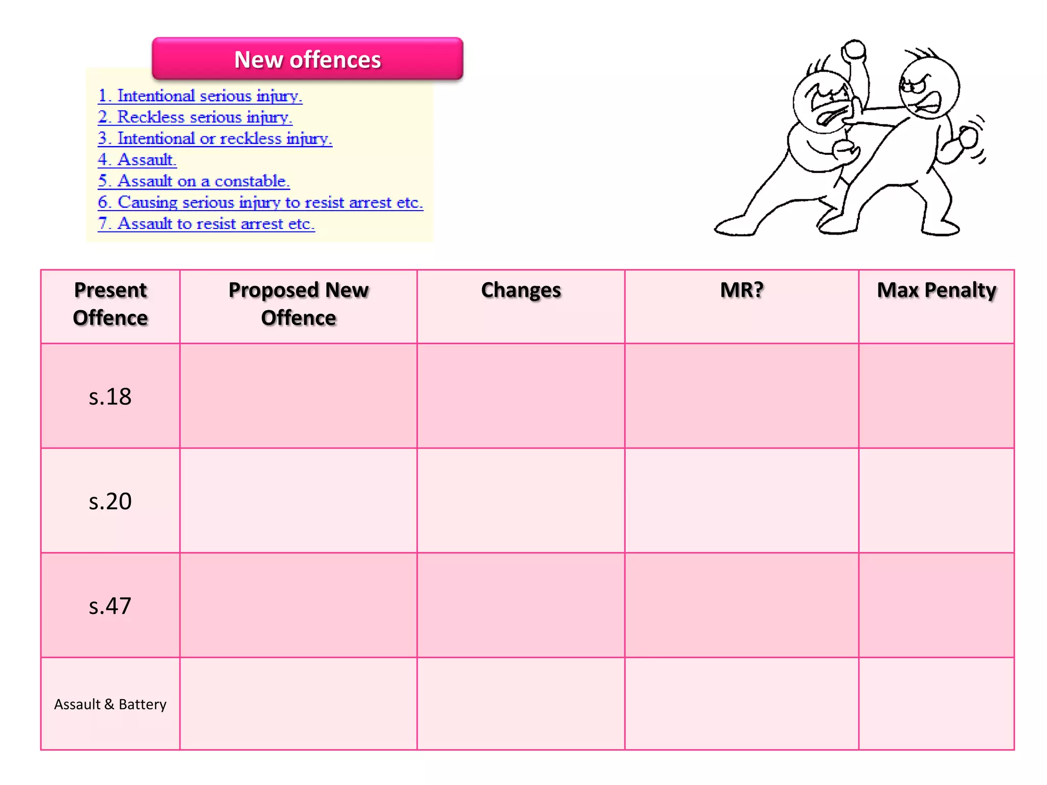 New offences




  Present           Proposed New   Changes   MR?   Max Penalty
  Offence              Offence


     s.18



     s.20


     s.47


Assault & Battery
 