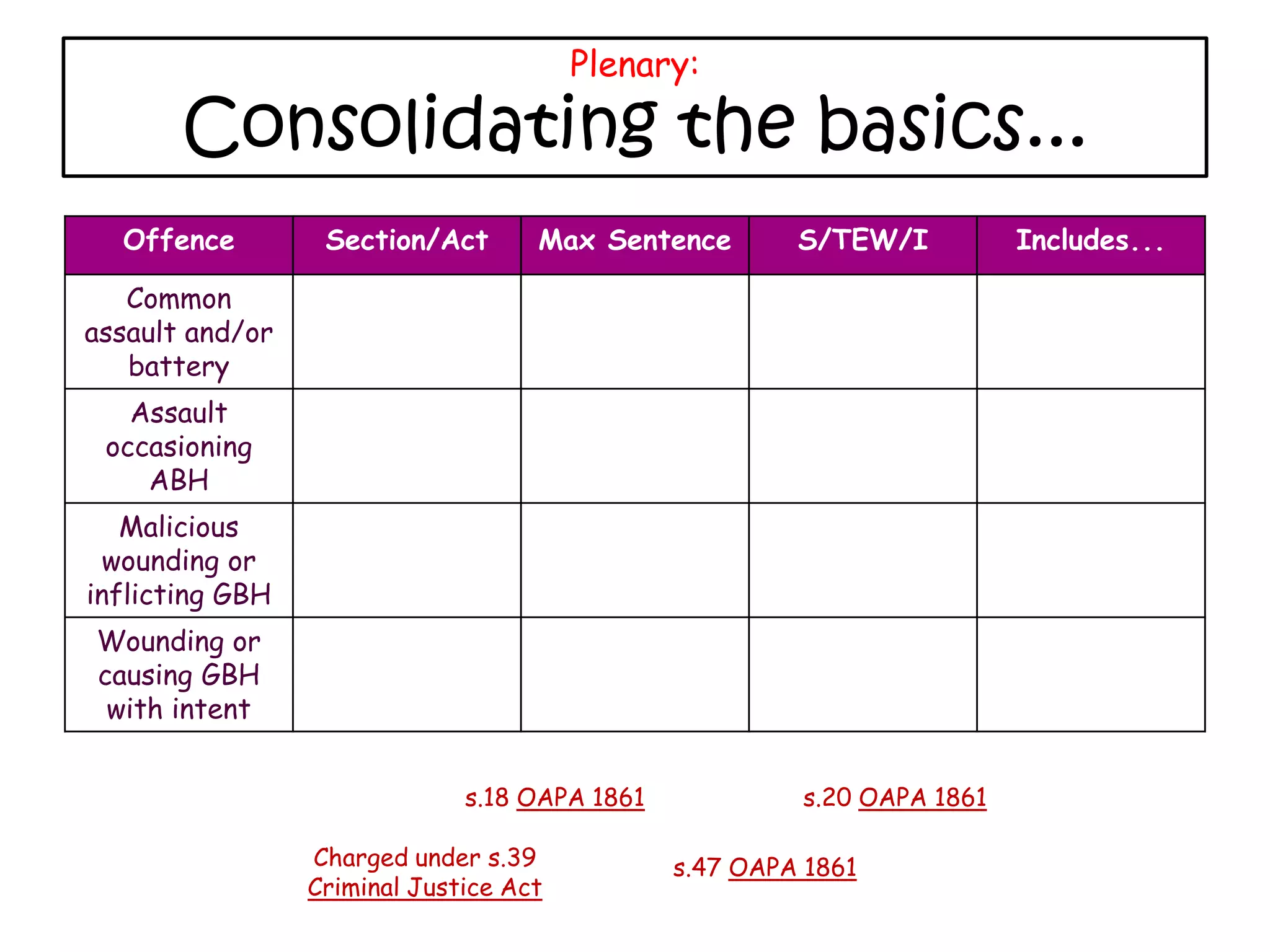 Plenary:

       Consolidating the basics...
  Offence         Section/Act       Max Sentence        S/TEW/I          Includes...

   Common
assault and/or
   battery
   Assault
 occasioning
    ABH
   Malicious
 wounding or
inflicting GBH
Wounding or
causing GBH
 with intent


                              s.18 OAPA 1861            s.20 OAPA 1861

                 Charged under s.39            s.47 OAPA 1861
                 Criminal Justice Act
 