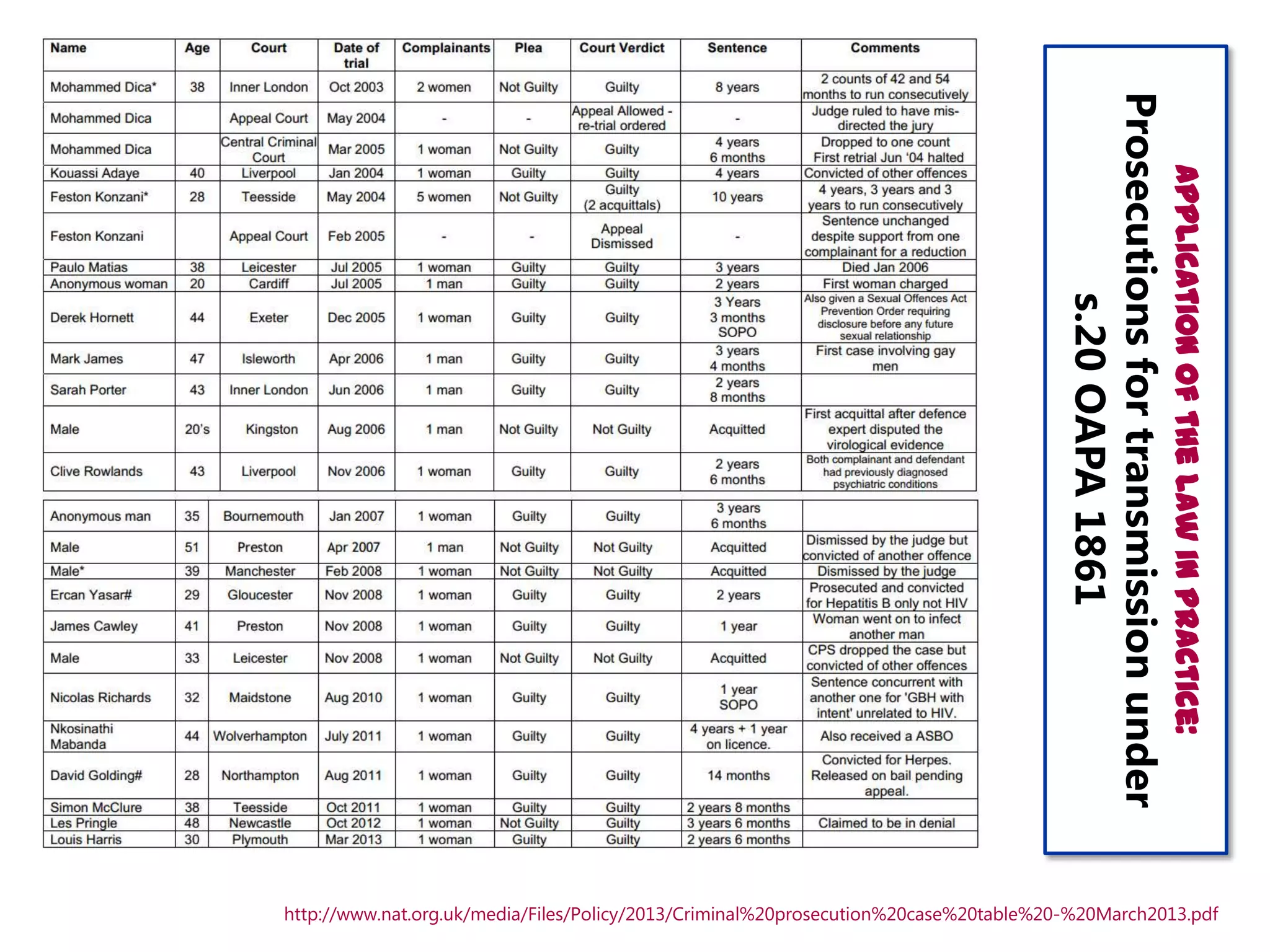 Application of the Law in Practice:

Prosecutions for transmission under
s.20 OAPA 1861

http://www.nat.org.uk/media/Files/Policy/2013/Criminal%20prosecution%20case%20table%20-%20March2013.pdf

 