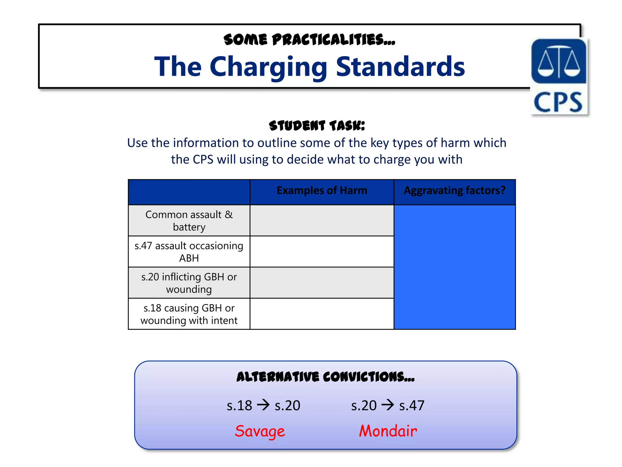 Some Practicalities...

The Charging Standards
Student Task:
Use the information to outline some of the key types of harm which
the CPS will using to decide what to charge you with
Examples of Harm

Aggravating factors?

Common assault &
battery
s.47 assault occasioning
ABH
s.20 inflicting GBH or
wounding
s.18 causing GBH or
wounding with intent

Alternative convictions...

s.18  s.20

s.20  s.47

Savage

Mondair

 