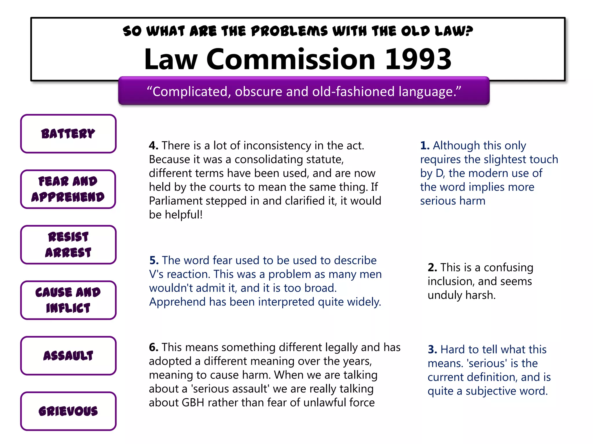 So what are the problems with the old law?

Law Commission 1993

“Complicated, obscure and old-fashioned language.”
Battery
Fear and
apprehend
Resist
arrest
Cause and
inflict
Assault

Grievous

4. There is a lot of inconsistency in the act.
Because it was a consolidating statute,
different terms have been used, and are now
held by the courts to mean the same thing. If
Parliament stepped in and clarified it, it would
be helpful!

1. Although this only
requires the slightest touch
by D, the modern use of
the word implies more
serious harm

5. The word fear used to be used to describe
V's reaction. This was a problem as many men
wouldn't admit it, and it is too broad.
Apprehend has been interpreted quite widely.

2. This is a confusing
inclusion, and seems
unduly harsh.

6. This means something different legally and has
adopted a different meaning over the years,
meaning to cause harm. When we are talking
about a 'serious assault' we are really talking
about GBH rather than fear of unlawful force

3. Hard to tell what this
means. 'serious' is the
current definition, and is
quite a subjective word.

 