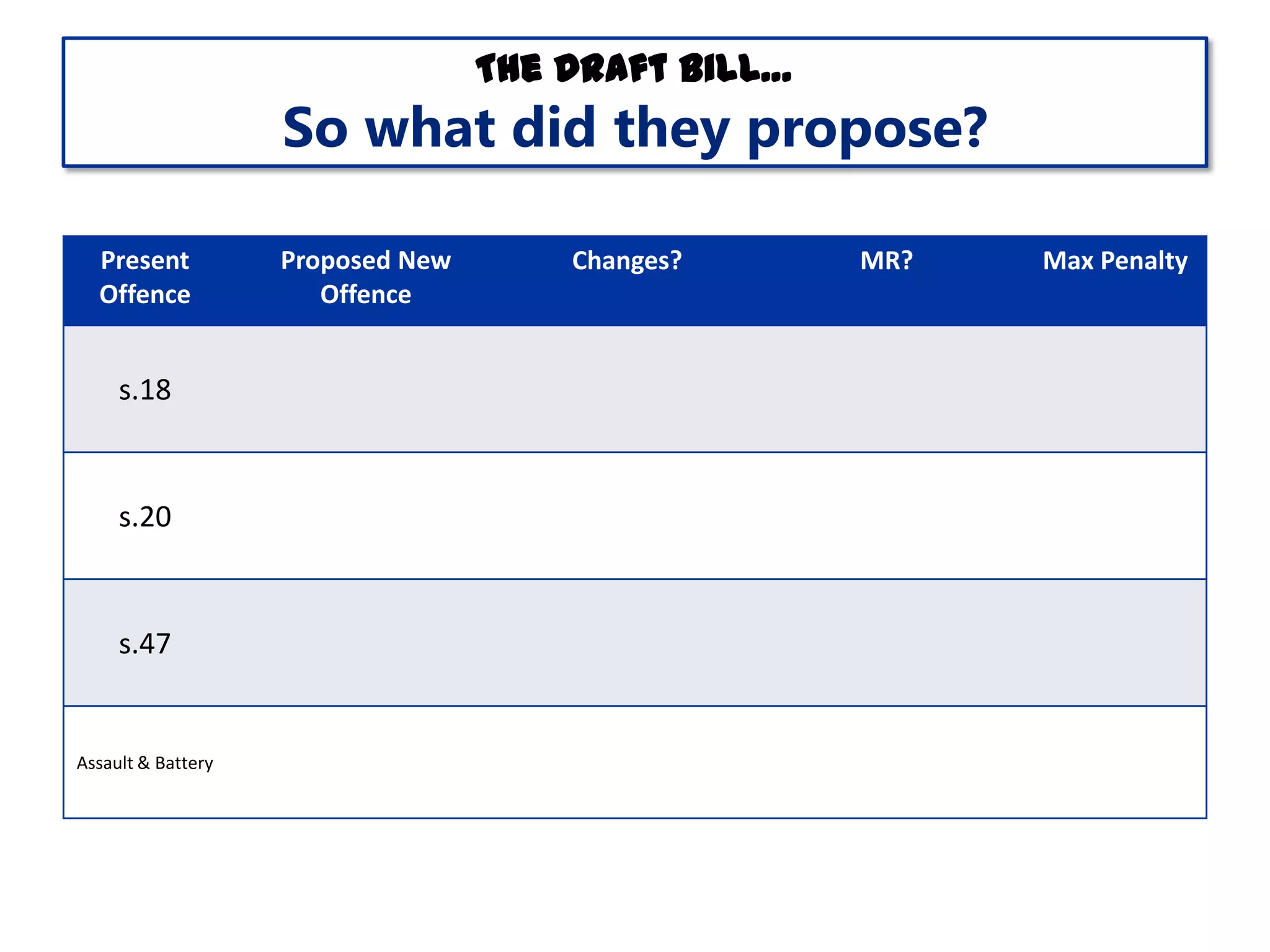 The Draft Bill…

So what did they propose?
Present
Offence

s.18

s.20

s.47

Assault & Battery

Proposed New
Offence

Changes?

MR?

Max Penalty

 