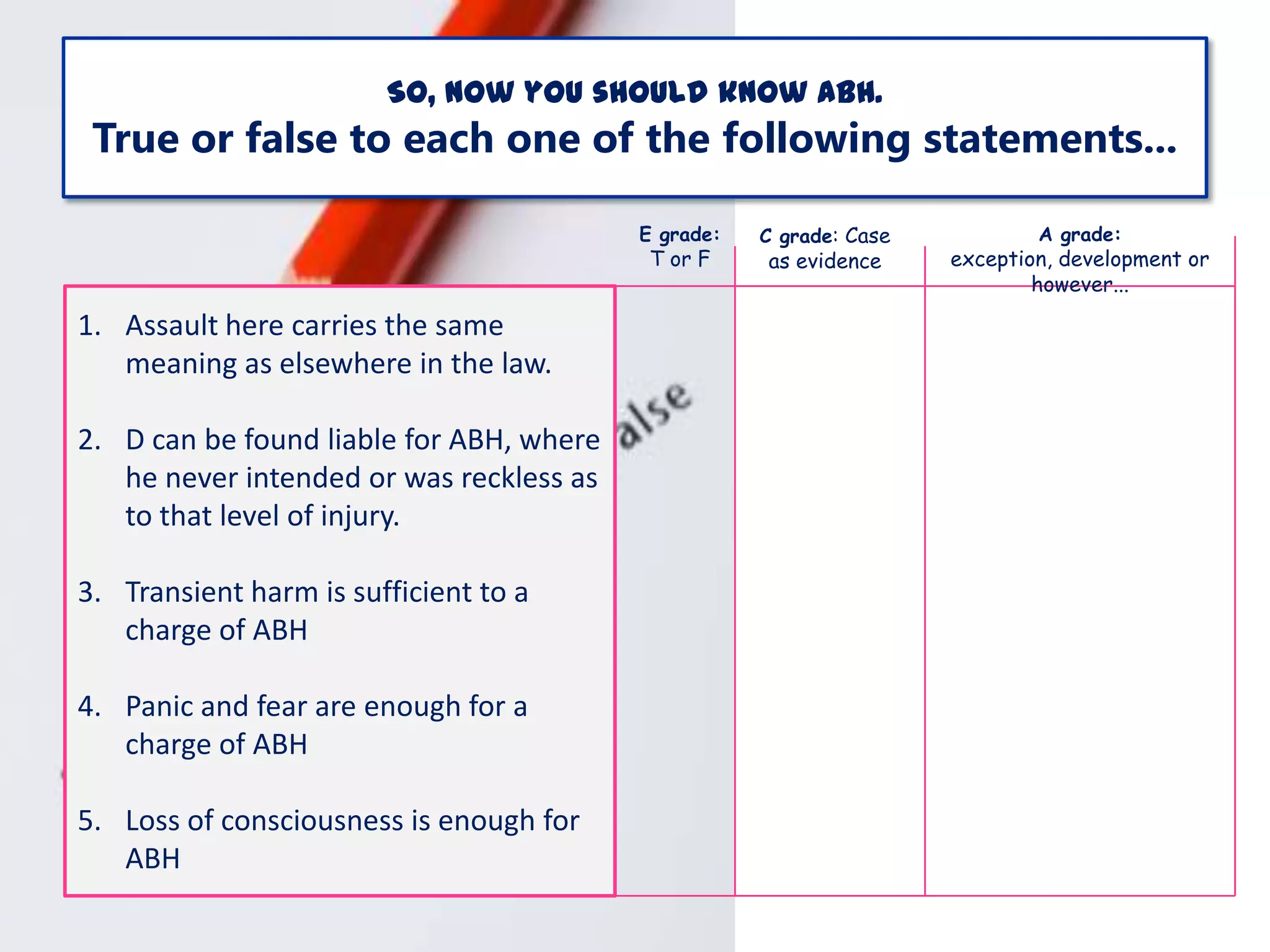 So, now you should know ABH.

True or false to each one of the following statements...
E grade:

T or F

1. Assault here carries the same
meaning as elsewhere in the law.
2. D can be found liable for ABH, where
he never intended or was reckless as
to that level of injury.
3. Transient harm is sufficient to a
charge of ABH
4. Panic and fear are enough for a
charge of ABH
5. Loss of consciousness is enough for
ABH

C grade: Case

as evidence

A grade:

exception, development or
however...

 
