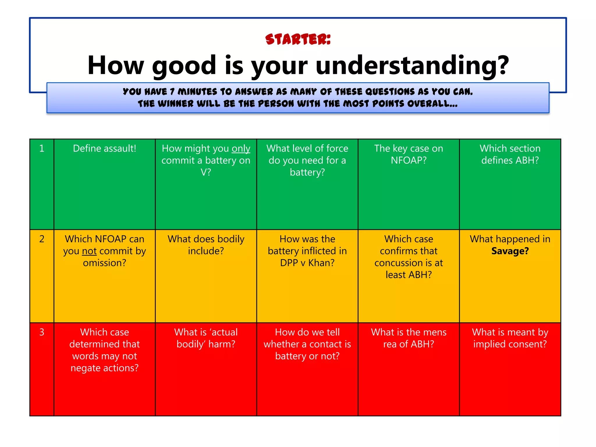 Starter:

How good is your understanding?
You have 7 minutes to answer as many of these questions as you can.
The winner will be the person with the most points overall…

1

Define assault!

How might you only
commit a battery on
V?

What level of force
do you need for a
battery?

The key case on
NFOAP?

Which section
defines ABH?

2

Which NFOAP can
you not commit by
omission?

What does bodily
include?

How was the
battery inflicted in
DPP v Khan?

Which case
confirms that
concussion is at
least ABH?

What happened in
Savage?

3

Which case
determined that
words may not
negate actions?

What is „actual
bodily‟ harm?

How do we tell
whether a contact is
battery or not?

What is the mens
rea of ABH?

What is meant by
implied consent?

 