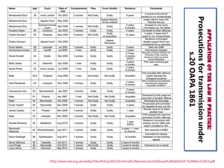Application of the Law in Practice:

Prosecutions for transmission under
s.20 OAPA 1861

http://www.nat.org.uk/media/Files/Policy/2013/Criminal%20prosecution%20case%20table%20-%20March2013.pdf

 