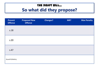 The Draft Bill…

So what did they propose?
Present
Offence

s.18

s.20

s.47

Assault & Battery

Proposed New
Offence

Changes?

MR?

Max Penalty

 